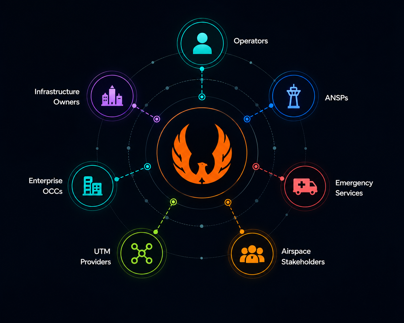 Ecosystem diagram showing Dronecloud UTM connecting Operators, ANSPs, Emergency Services, Infrastructure Owners, Enterprise OCCs, UTM Providers, and Airspace Stakeholders